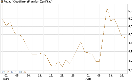 Put auf Cloudflare [BNP Paribas Emissions- und Handelsges.] Chart
