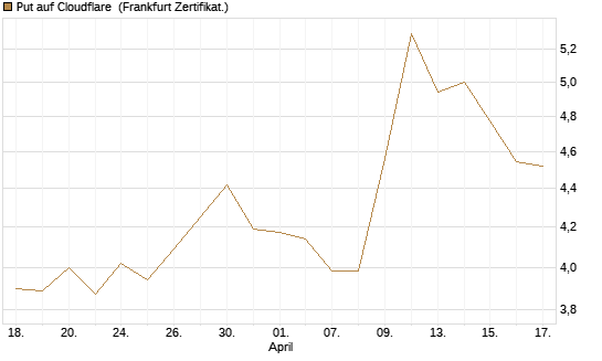 Put auf Cloudflare [BNP Paribas Emissions- und Handelsges.] Chart