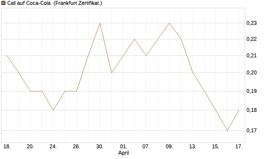 Call auf Coca-Cola [BNP Paribas Emissions- und Handelsges.] Chart