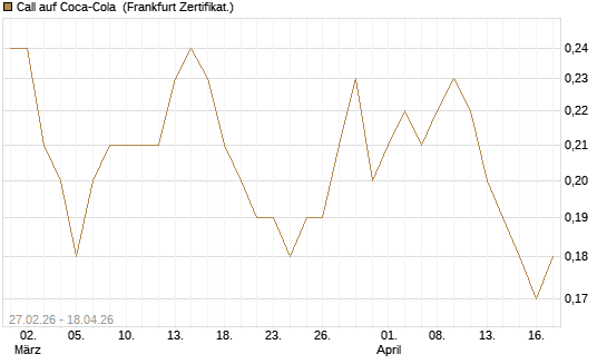 Call auf Coca-Cola [BNP Paribas Emissions- und Handelsges.] Chart