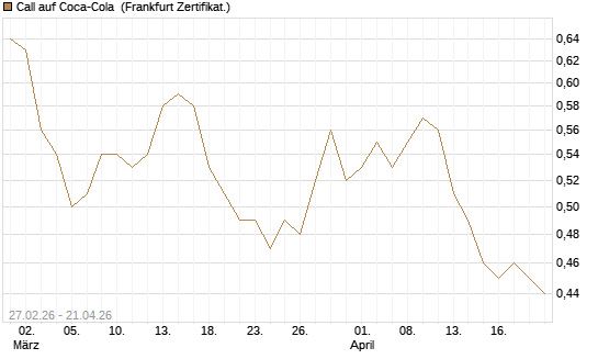 Call auf Coca-Cola [BNP Paribas Emissions- und Handelsges.] Chart