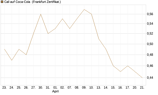 Call auf Coca-Cola [BNP Paribas Emissions- und Handelsges.] Chart