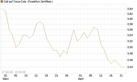 Call auf Coca-Cola [BNP Paribas Emissions- und Handelsges.] Chart