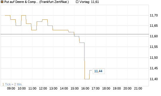 Put auf Deere & Company 	 [BNP Paribas Emissions- und Handelsges.] Chart
