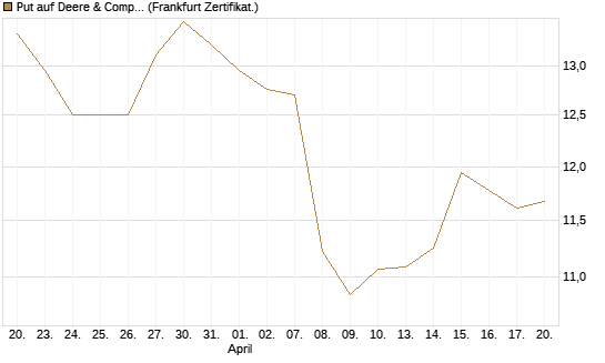 Put auf Deere & Company 	 [BNP Paribas Emissions- und Handelsges.] Chart