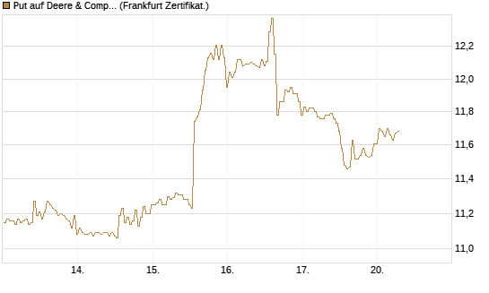 Put auf Deere & Company 	 [BNP Paribas Emissions- und Handelsges.] Chart