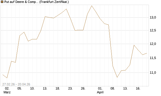 Put auf Deere & Company 	 [BNP Paribas Emissions- und Handelsges.] Chart