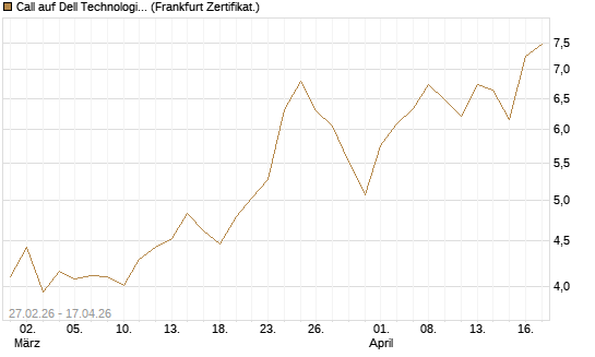 Call auf Dell Technologies [BNP Paribas Emissions- und Handelsges.] Chart