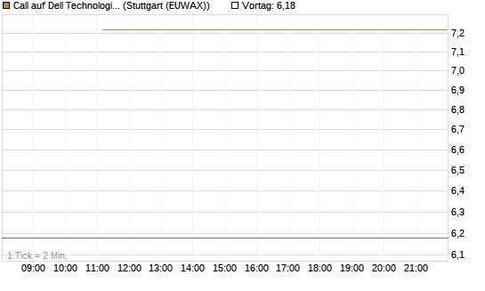 Call auf Dell Technologies [BNP Paribas Emissions- und Handelsges.] Chart