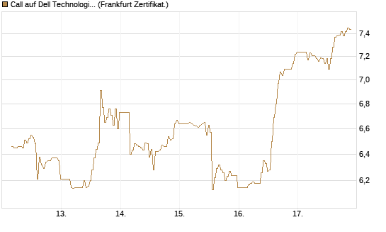 Call auf Dell Technologies [BNP Paribas Emissions- und Handelsges.] Chart