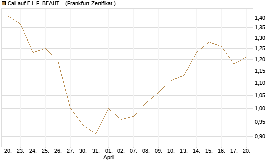 Call auf E.L.F. BEAUTY INC   Chart
