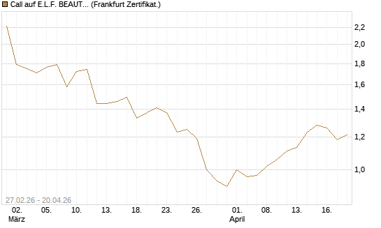 Call auf E.L.F. BEAUTY INC   Chart