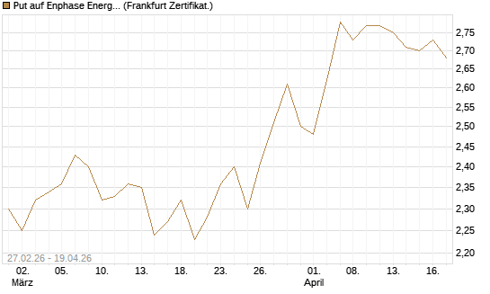 Put auf Enphase Energy [BNP Paribas Emissions- und Handelsges.] Chart