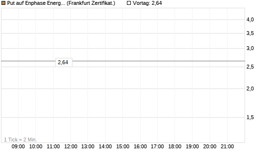 Put auf Enphase Energy [BNP Paribas Emissions- und Handelsges.] Chart