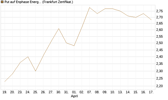 Put auf Enphase Energy [BNP Paribas Emissions- und Handelsges.] Chart