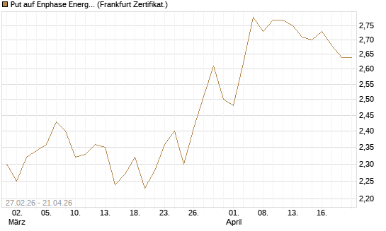 Put auf Enphase Energy [BNP Paribas Emissions- und Handelsges.] Chart