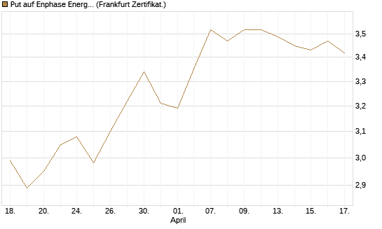 Put auf Enphase Energy [BNP Paribas Emissions- und Handelsges.] Chart