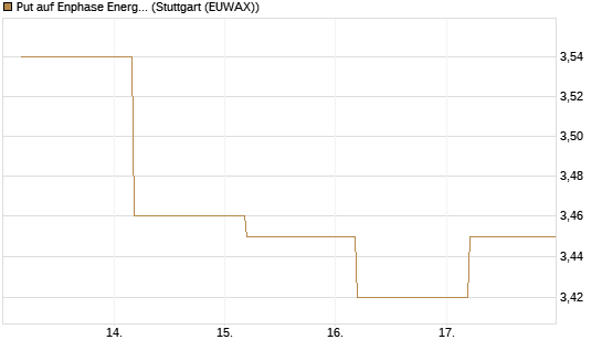 Put auf Enphase Energy [BNP Paribas Emissions- und Handelsges.] Chart