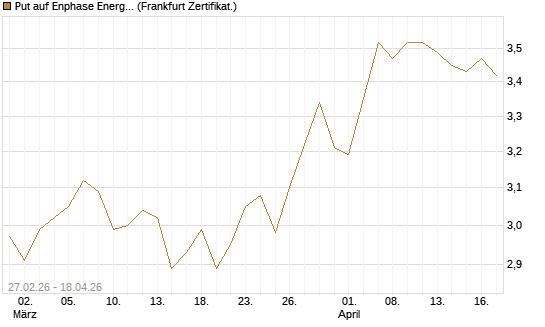 Put auf Enphase Energy [BNP Paribas Emissions- und Handelsges.] Chart