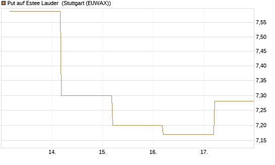 Put auf Estee Lauder [BNP Paribas Emissions- und Handelsges.] Chart