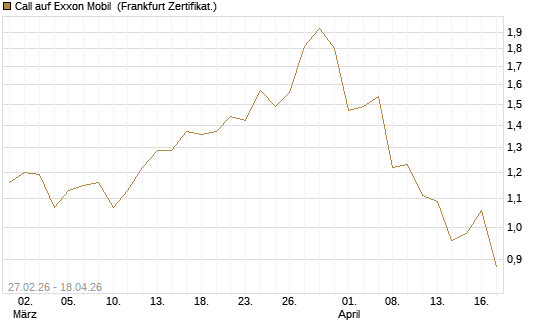 Call auf Exxon Mobil [BNP Paribas Emissions- und Handelsges.] Chart