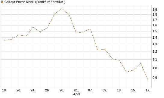 Call auf Exxon Mobil [BNP Paribas Emissions- und Handelsges.] Chart