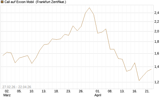 Call auf Exxon Mobil [BNP Paribas Emissions- und Handelsges.] Chart
