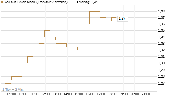 Call auf Exxon Mobil [BNP Paribas Emissions- und Handelsges.] Chart