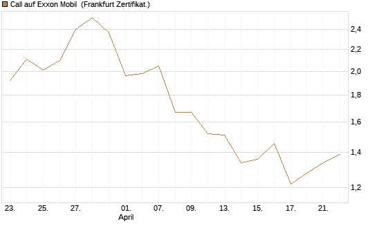 Call auf Exxon Mobil [BNP Paribas Emissions- und Handelsges.] Chart