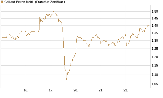 Call auf Exxon Mobil [BNP Paribas Emissions- und Handelsges.] Chart