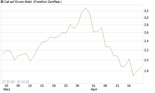 Call auf Exxon Mobil [BNP Paribas Emissions- und Handelsges.] Chart