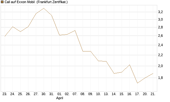 Call auf Exxon Mobil [BNP Paribas Emissions- und Handelsges.] Chart