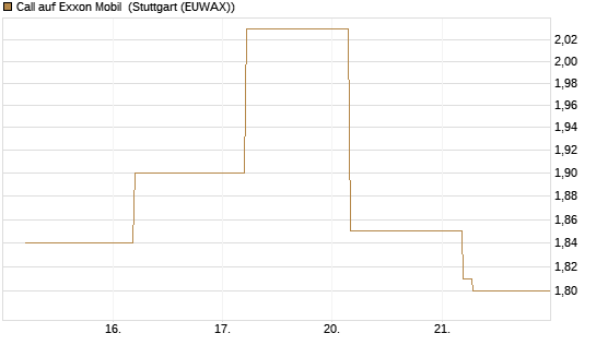Call auf Exxon Mobil [BNP Paribas Emissions- und Handelsges.] Chart