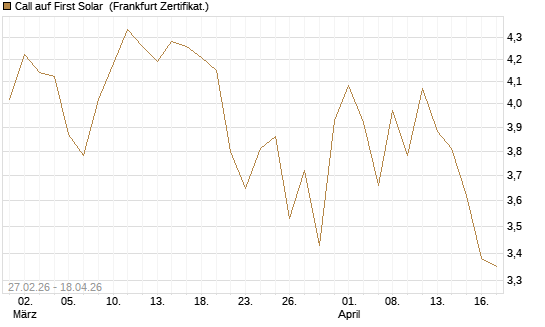Call auf First Solar [BNP Paribas Emissions- und Handelsges.] Chart