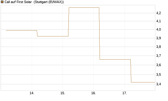 Call auf First Solar [BNP Paribas Emissions- und Handelsges.] Chart