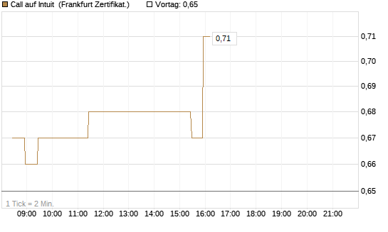 Call auf Intuit [BNP Paribas Emissions- und Handelsges.] Chart