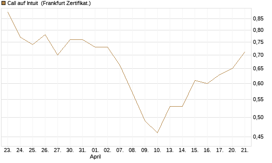 Call auf Intuit [BNP Paribas Emissions- und Handelsges.] Chart