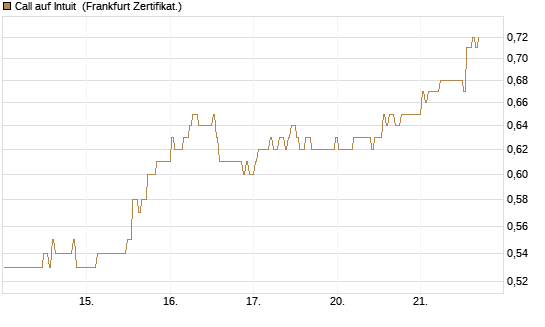 Call auf Intuit [BNP Paribas Emissions- und Handelsges.] Chart