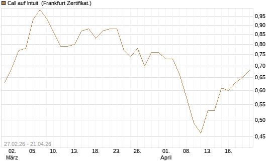 Call auf Intuit [BNP Paribas Emissions- und Handelsges.] Chart