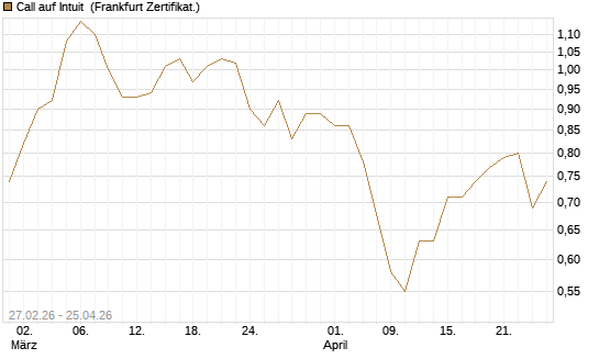 Call auf Intuit [BNP Paribas Emissions- und Handelsges.] Chart