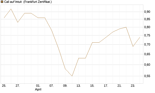 Call auf Intuit [BNP Paribas Emissions- und Handelsges.] Chart
