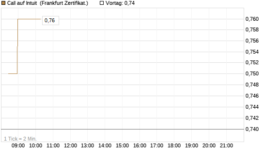 Call auf Intuit [BNP Paribas Emissions- und Handelsges.] Chart