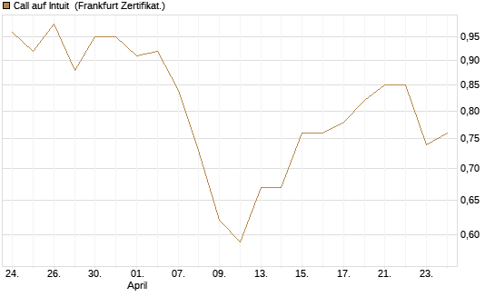 Call auf Intuit [BNP Paribas Emissions- und Handelsges.] Chart
