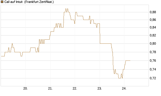 Call auf Intuit [BNP Paribas Emissions- und Handelsges.] Chart