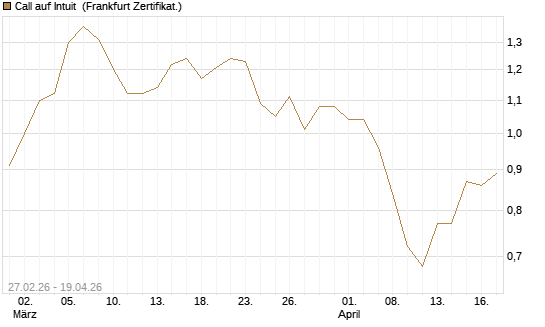 Call auf Intuit [BNP Paribas Emissions- und Handelsges.] Chart