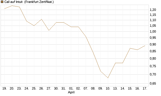 Call auf Intuit [BNP Paribas Emissions- und Handelsges.] Chart