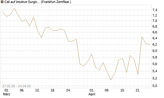 Call auf Intuitive Surgical [BNP Paribas Emissions- und Handelsges.] Chart
