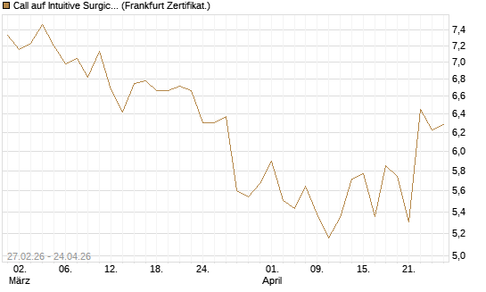 Call auf Intuitive Surgical [BNP Paribas Emissions- und Handelsges.] Chart
