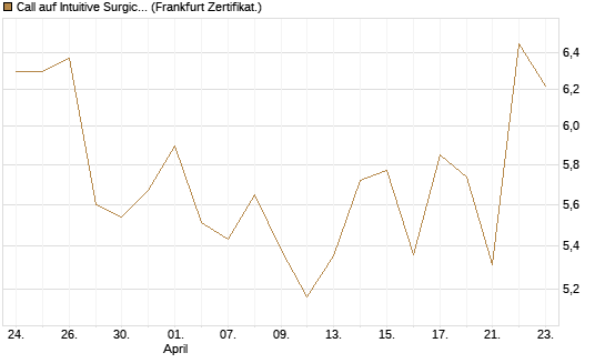 Call auf Intuitive Surgical [BNP Paribas Emissions- und Handelsges.] Chart