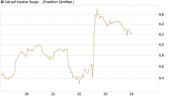 Call auf Intuitive Surgical [BNP Paribas Emissions- und Handelsges.] Chart